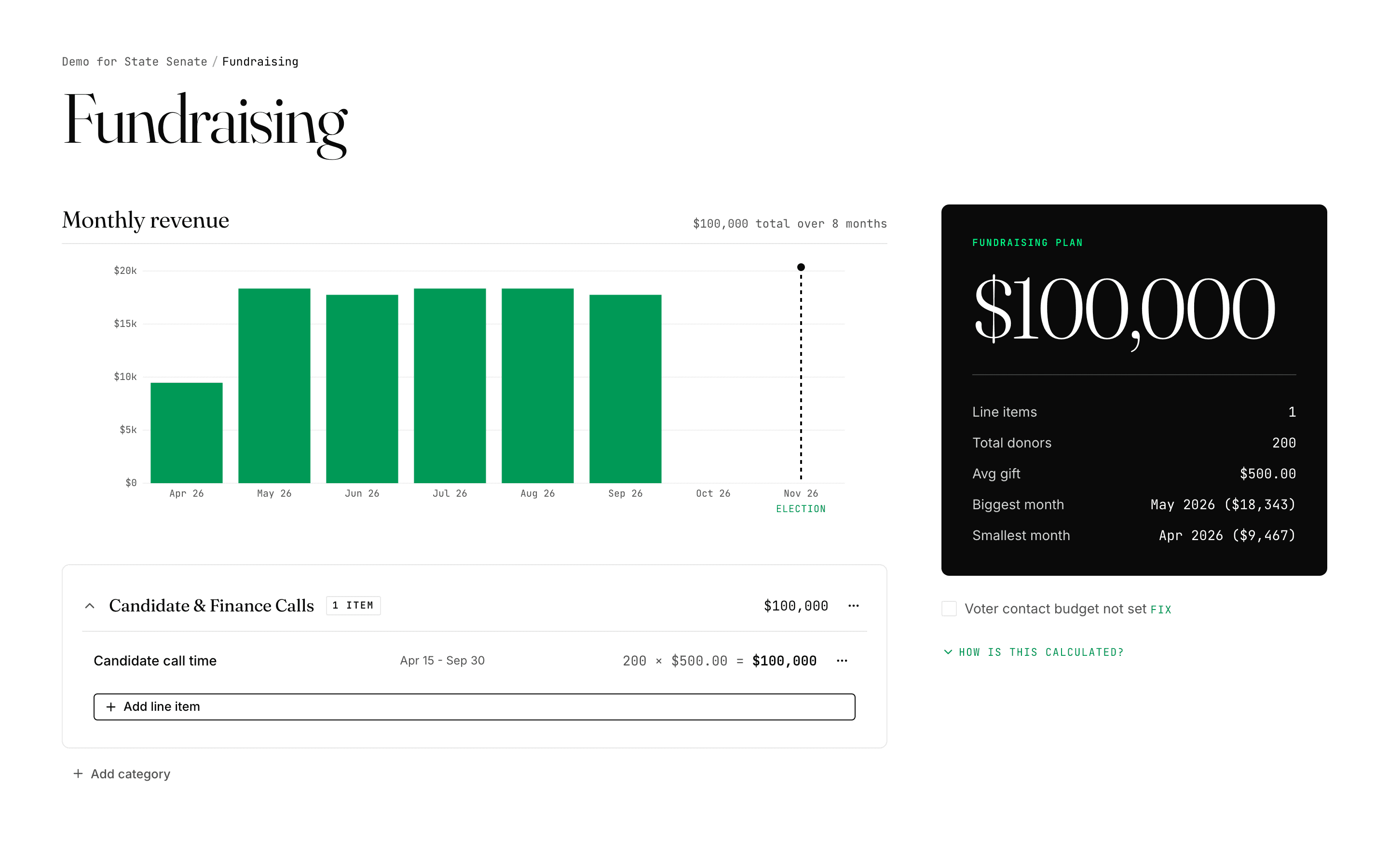 Fundraising page showing a green monthly revenue bar chart and a progress bar against the goal in the inverse hero card.