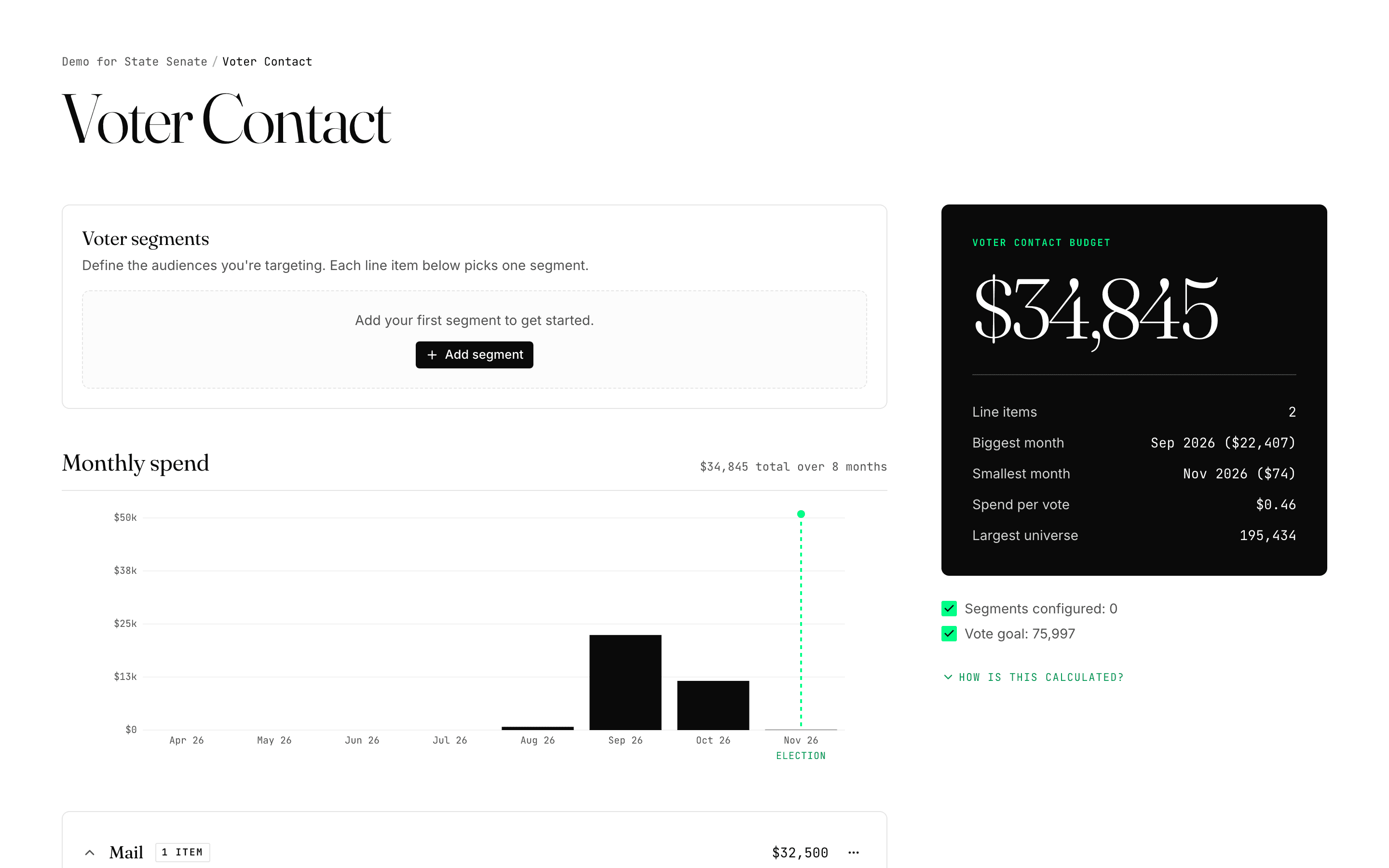 Voter Contact module showing a monthly spend bar chart, a category breakdown, and the inverse hero card on the right rail with the total budget.